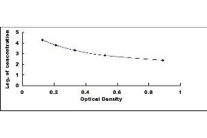 Typical standard curve