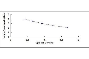 Typical standard curve (Insulin Kit ELISA)