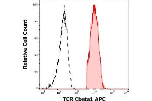 Separation of human TCR Cbeta1 positive lymphocytes (red-filled) from TCR Cbeta1 negative lymphocytes (black-dashed) in flow cytometry analysis (surface staining) of human peripheral whole blood stained using anti-human TCR Cbeta1 (JOVI. (TCR, Cbeta1 anticorps (APC))