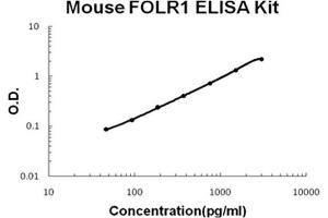Mouse FOLR1 PicoKine ELISA Kit standard curve