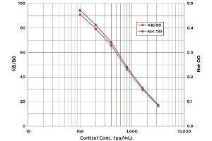 Typical Standard Curve for the Cortisol EIA Kit (Enzyme Immunoassay)   Assay Type: Sandwich EIA. (Cortisol Kit ELISA)