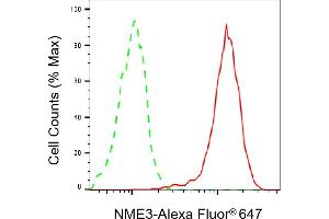 Flow cytometric analysis of NME3 expression in HepG2 cells using NME3 antibody (ABIN7799612), 1:2,000). (Recombinant NME3 anticorps)