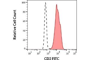 Separation of human CD2 positive lymphocytes (red-filled) from neutrophil granulocytes (black-dashed) in flow cytometry analysis (surface staining) of human peripheral whole blood stained using anti-human CD2 (LT2) FITC antibody (20 μL reagent / 100 μL of peripheral whole blood).