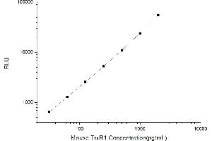 Typical standard curve (TXNRD1 Kit CLIA)