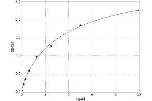 A typical standard curve (STX1A Kit ELISA)