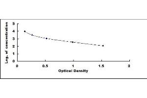Typical standard curve (Neuromedin U Kit ELISA)