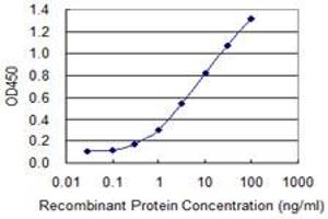Detection limit for recombinant GST tagged BST2 is 0.