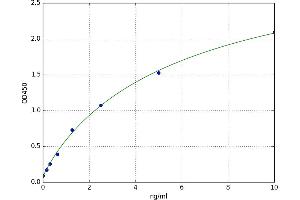 A typical standard curve (CSTB Kit ELISA)