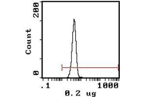 Flow Cytometry (FACS) image for anti-Glycophorin A (GYPA) antibody (FITC) (ABIN951235) (CD235a/GYPA anticorps  (FITC))