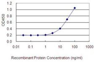 Detection limit for recombinant GST tagged NUDCD2 is 1 ng/ml as a capture antibody.