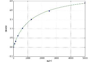 A typical standard curve (SELENBP1 Kit ELISA)