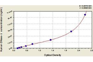 Typical Standard Curve (DNASE1 Kit ELISA)