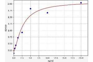 Typical standard curve (Adenylosuccinate Lyase Kit ELISA)