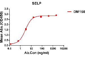 ELISA plate pre-coated by 1 μg/mL (100 μL/well) Human SELP protein, hFc tagged protein ((ABIN6961139, ABIN7042307 and ABIN7042308)) can bind Rabbit anti-SELP monoclonal antibody(clone: DM150) in a linear range of 1-10 ng/mL. (P-Selectin anticorps  (AA 42-771))