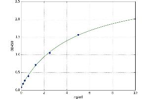 A typical standard curve (CCR1 Kit ELISA)