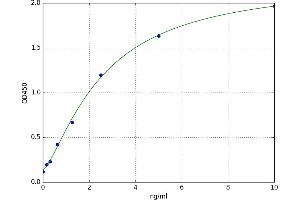 A typical standard curve (ESR2 Kit ELISA)