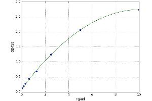 A typical standard curve (LRP1 Kit ELISA)