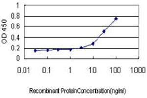 Detection limit for recombinant GST tagged ME1 is approximately 1ng/ml as a capture antibody.
