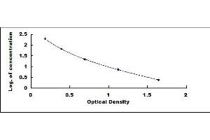 Typical standard curve (7-Dehydrocholesterol Kit ELISA)