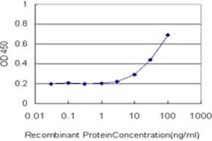 Detection limit for recombinant GST tagged CDC45L is approximately 3ng/ml as a capture antibody.