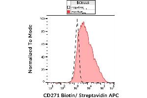 Surface staining (flow cytometry) of REH cells with anti-CD271 (NGFR5) biotin, streptavidin APC. (NGFR anticorps  (Biotin))