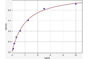 Typical standard curve (RGS2 Kit ELISA)