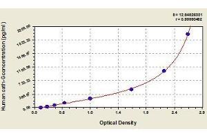 Typical standard curve (Cathepsin G Kit ELISA)