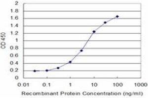 Detection limit for recombinant GST tagged GLRA1 is approximately 0. (GLRA1 anticorps  (AA 121-220))