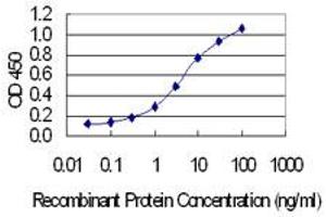 Detection limit for recombinant GST tagged CPNE3 is 0.