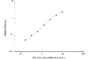 Typical standard curve