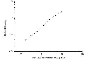 Typical standard curve (LDL Kit ELISA)