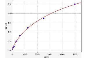 Typical standard curve (TCF4 Kit ELISA)