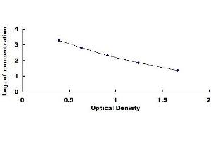 Typical standard curve (Aldosterone Kit ELISA)