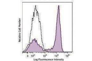 Flow Cytometry (FACS) image for anti-Fc Fragment of IgG, High Affinity Ia, Receptor (CD64) (FCGR1A) antibody (PE/Dazzle™ 594) (ABIN2659745)