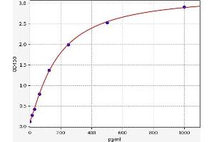 Typical standard curve (IL-9 Kit ELISA)