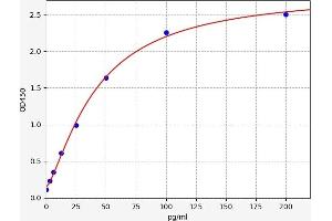 Typical standard curve (Preptin Kit ELISA)