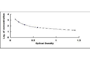 Typical standard curve (ADP Kit ELISA)