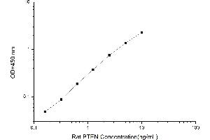 Typical standard curve (Myeloperoxidase Antineutrophil Cytoplasmic Antibody (IgG) Kit ELISA)