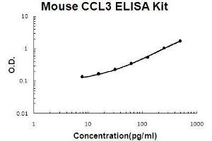 Mouse CCL3/MIP1 alpha PicoKine ELISA Kit standard curve (CCL3 Kit ELISA)