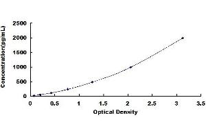 Typical standard curve (PLA2G2D Kit ELISA)