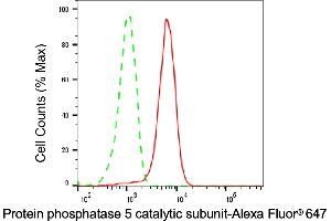 Flow cytometric analysis of Protein phosphatase 5 catalytic subunit expression in HepG2 cells using Protein phosphatase 5 catalytic subunit antibody (ABIN7800030), 1:2,000).
