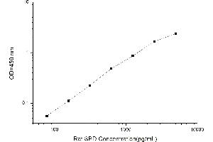 Typical standard curve (SFTPD Kit ELISA)