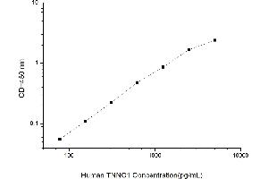 Typical standard curve (TNNC1 Kit ELISA)