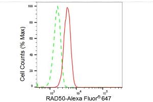 Flow cytometric analysis of RAD50 expression in HeLa cells using RAD50 antibody (ABIN7800119), 1:2,000). (Recombinant RAD50 anticorps)