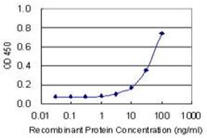 Detection limit for recombinant GST tagged BMI1 is 1 ng/ml as a capture antibody.