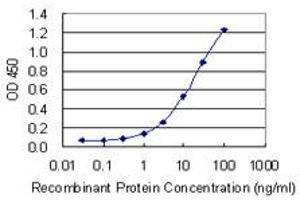 Detection limit for recombinant GST tagged AP2S1 is 0.