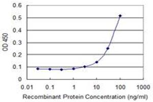Detection limit for recombinant GST tagged PCK2 is 3 ng/ml as a capture antibody.