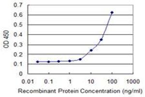 Detection limit for recombinant GST tagged FANCB is 3 ng/ml as a capture antibody.
