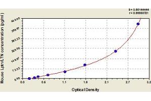 Typical Standard Curve (XCL1 Kit ELISA)