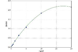 A typical standard curve (MAT2B Kit ELISA)